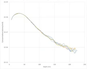 Metrion® vs Lab SIMS results